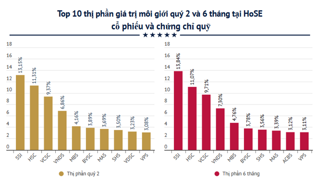 SSI dẫn đầu về giá trị môi giới chứng khoán với 13,84% thị phần ảnh 1