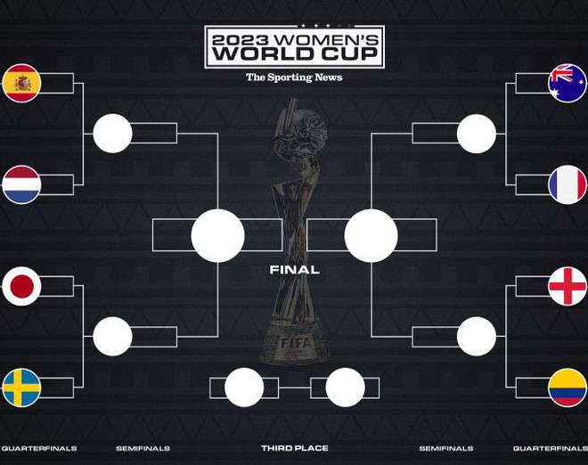 World Cup Nữ 2023: Xác định 4 cặp tứ kết, kỳ tích vẫn tiếp diễn ảnh 1