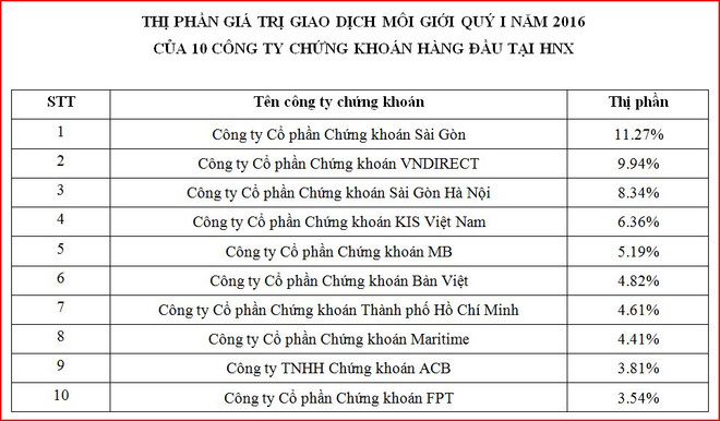 SSI tiếp tục dẫn đầu về thị phần môi giới trên hai sàn HoSE và HNX ảnh 3