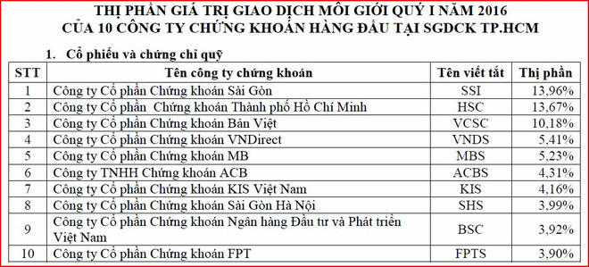 SSI tiếp tục dẫn đầu về thị phần môi giới trên hai sàn HoSE và HNX ảnh 2