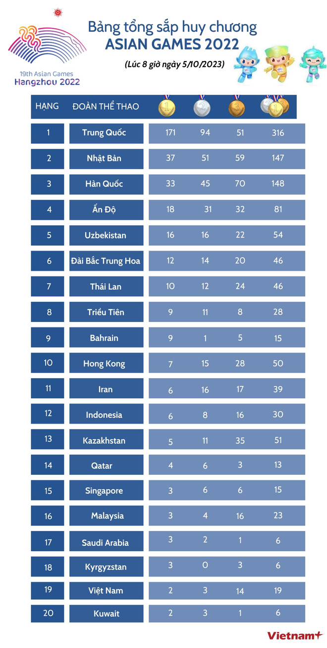 Bảng tổng sắp huy chương ASIAD 19 mới nhất sáng 5/10 ảnh 4