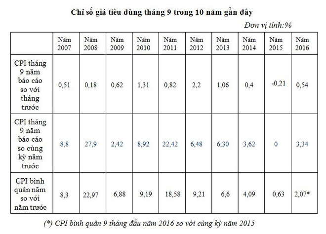 Nhiều nhóm hàng lên giá khiến CPI tháng Chín tăng 0,54% ảnh 2