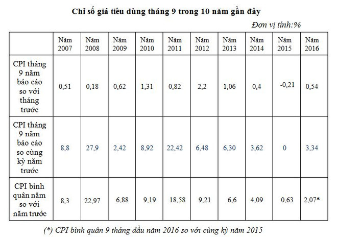 Nhiều nhóm hàng lên giá khiến CPI tháng Chín tăng 0,54% ảnh 3