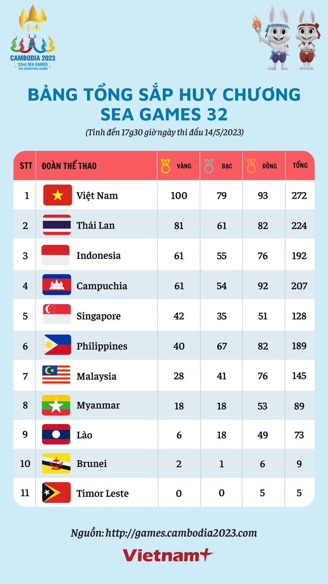 Bảng tổng sắp huy chương SEA Games ngày 14/5: Việt Nam cán mốc 100 HCV ảnh 2