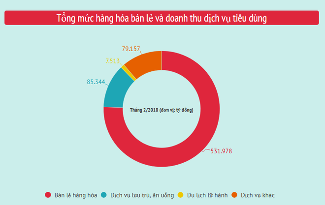 Người tiêu dùng đã chi ra 350.400 tỷ đồng trong tháng nghỉ Tết ảnh 2