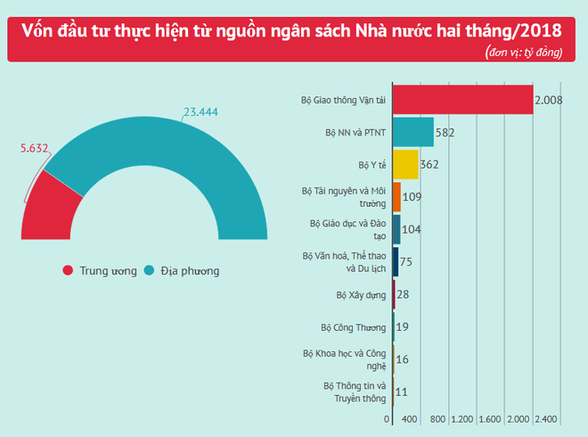 Từ đầu năm, vốn Nhà nước chảy vào nền kinh tế đạt 29.076 tỷ đồng ảnh 2