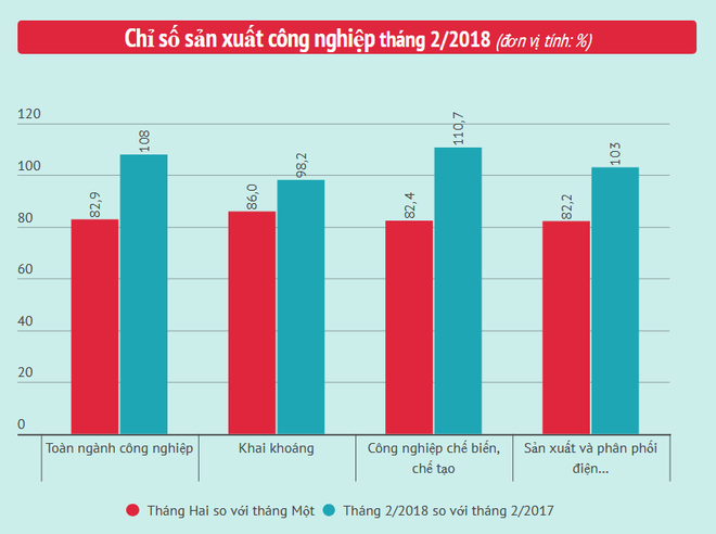 Tháng Hai: Chỉ số sản xuất toàn ngành công nghiệp tháng Hai giảm 17,1% ảnh 2
