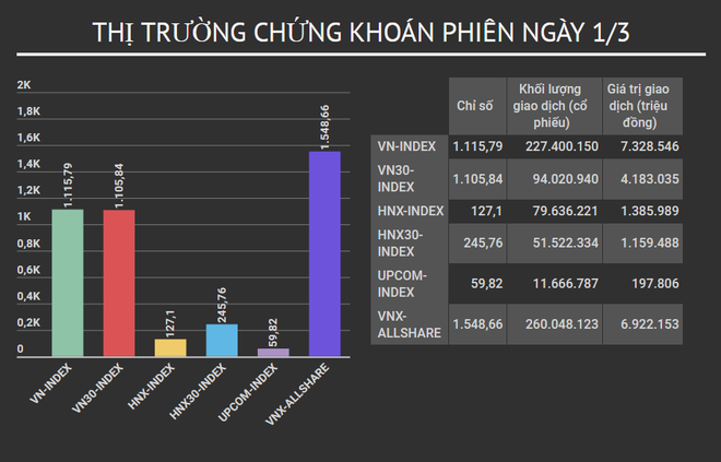 Nhóm cổ phiếu ngân hàng bị bán ra, VN-Index giảm 5,75 điểm ảnh 2