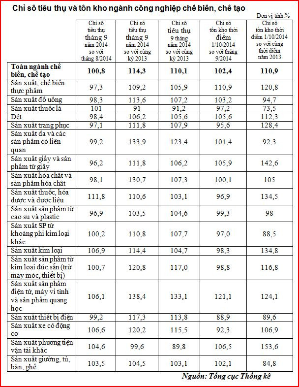 Tháng Mười, chỉ số sản xuất toàn ngành công nghiệp tăng 4,6% ảnh 3