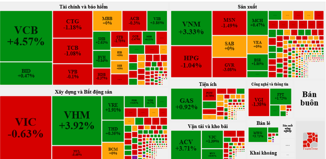 Giao dịch chứng khoán: Nhà đầu tư chốt lời ồ ạt, VN-Index hạ nhiệt ảnh 2