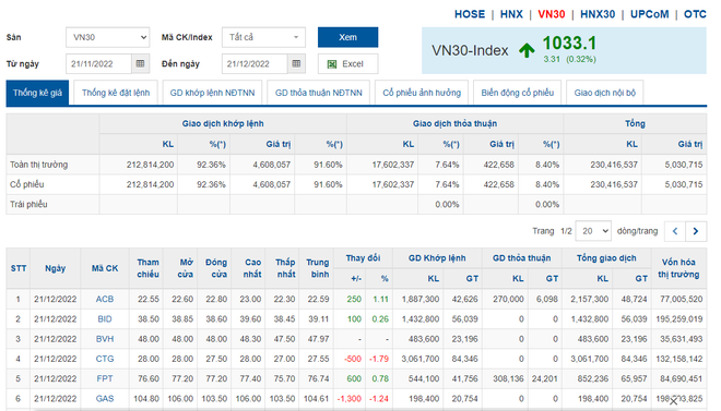 Khối ngoại mua ròng hàng nghìn tỷ đồng, VN-Index giảm phiên thứ 4 ảnh 1