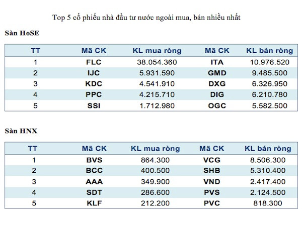 Top 5 mã chứng khoán giao dịch mạnh nhất trong tuần ảnh 3