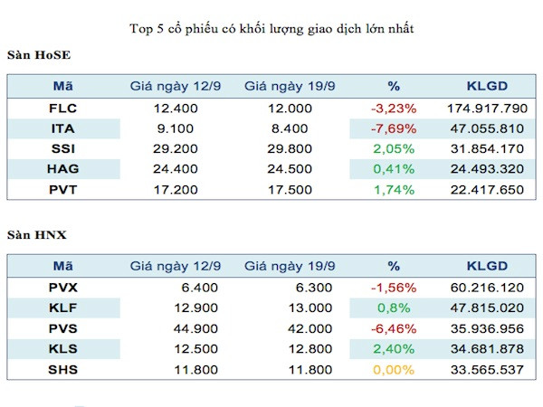 Top 5 mã chứng khoán giao dịch mạnh nhất trong tuần ảnh 2