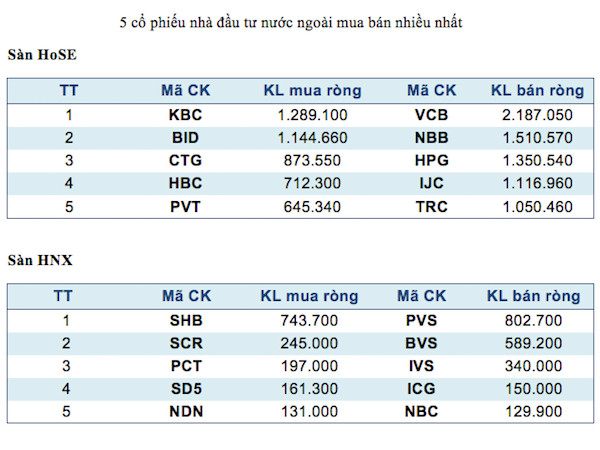 Năm mã chứng khoán được giao dịch mạnh nhất trong tuần ảnh 3