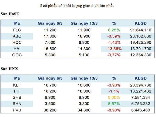 Năm mã chứng khoán được giao dịch mạnh nhất trong tuần ảnh 2
