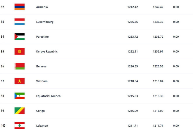 Tuyển Việt Nam bỏ xa Thái Lan 14 bậc trên bảng xếp hạng FIFA ảnh 2