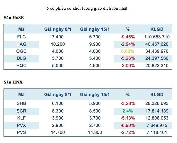 Năm mã chứng khoán được giao dịch mạnh nhất trong tuần ảnh 2