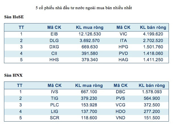 Năm mã chứng khoán được giao dịch mạnh nhất trong tuần ảnh 3