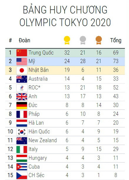 Bảng tổng sắp huy chương Olympic ngày 3/8: Mỹ kém Trung Quốc 8 HCV ảnh 2