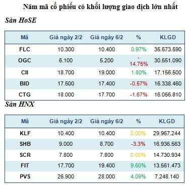 Năm mã chứng khoán được giao dịch mạnh nhất trong tuần ảnh 2