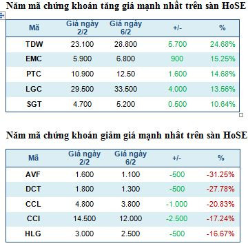 Năm mã chứng khoán tăng, giảm mạnh nhất trong tuần ảnh 2