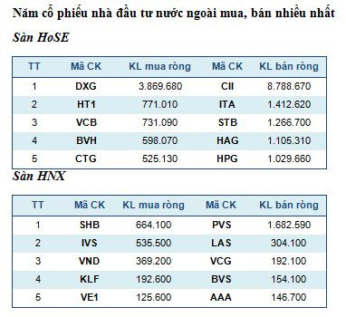 Năm mã chứng khoán được giao dịch mạnh nhất trong tuần ảnh 3