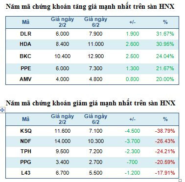 Năm mã chứng khoán tăng, giảm mạnh nhất trong tuần ảnh 3