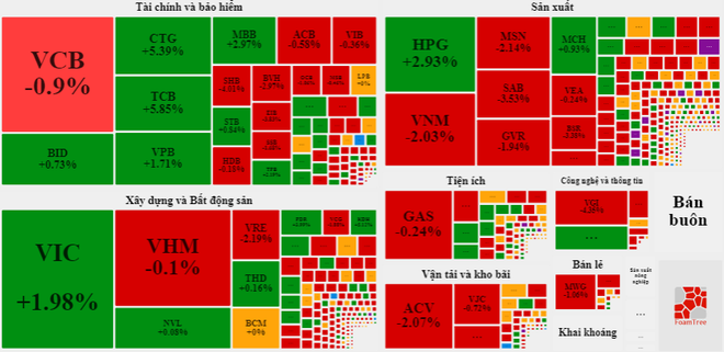 Thị trường đảo chiều giúp VN-Index thoát hiểm trong gang tấc ảnh 2
