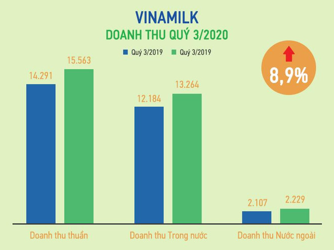 Vinamilk xuất khẩu ấn tượng và ''gặt'' giải thưởng bất chấp COVID-19 ảnh 2