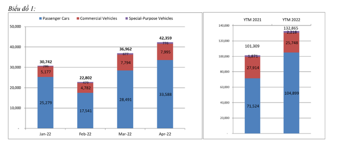 Thị trường ôtô Việt Nam tiếp tục tăng trưởng trong tháng Tư ảnh 1