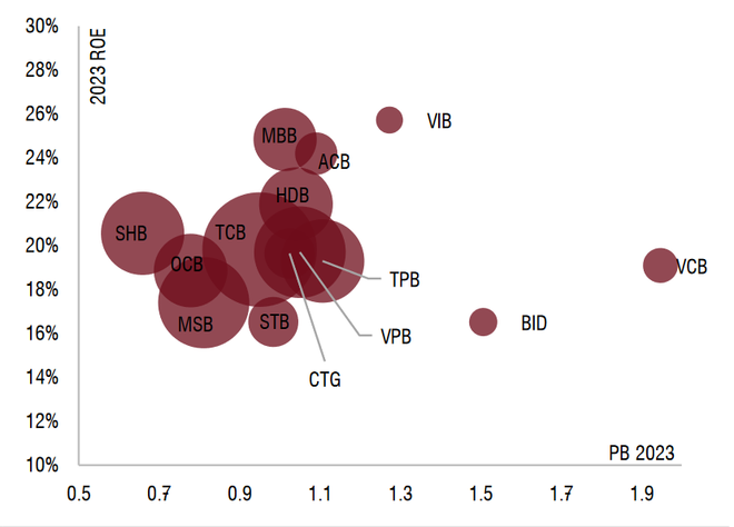 Nhóm cổ phiếu ngân hàng điều chỉnh không quá mạnh trong nửa cuối năm? ảnh 2