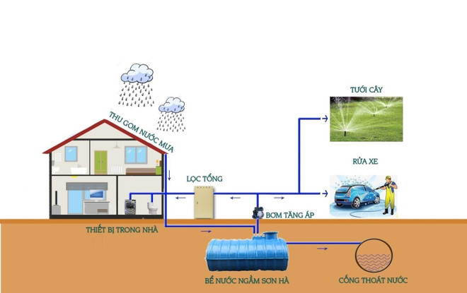Sơn Hà đề xuất dự án tích trữ nước mưa chống ngập lụt đô thị ảnh 1