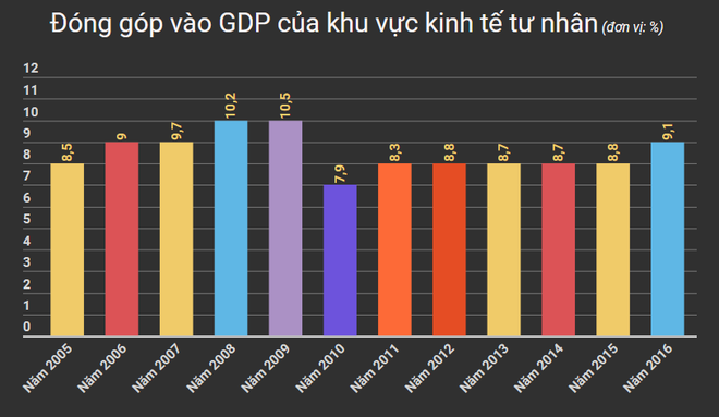 GDP tăng trưởng cao, vì sao kinh tế tư nhân vẫn ‘èo uột’? ảnh 2