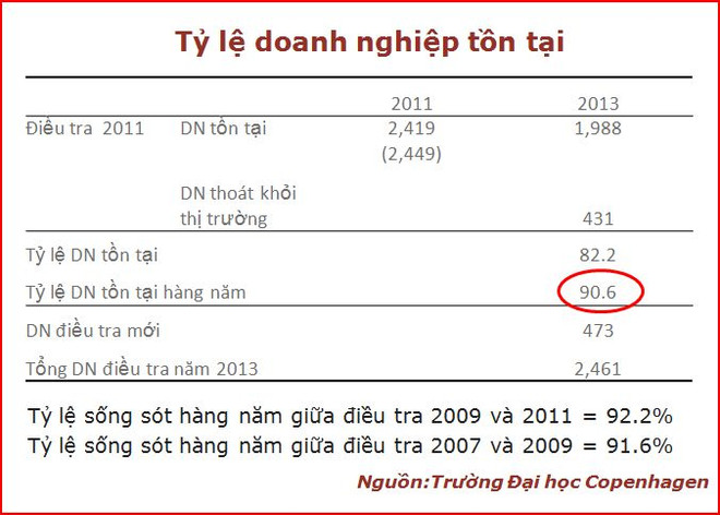 Doanh nghiệp quen hối lộ có xác suất ngừng hoạt động lớn hơn ảnh 3