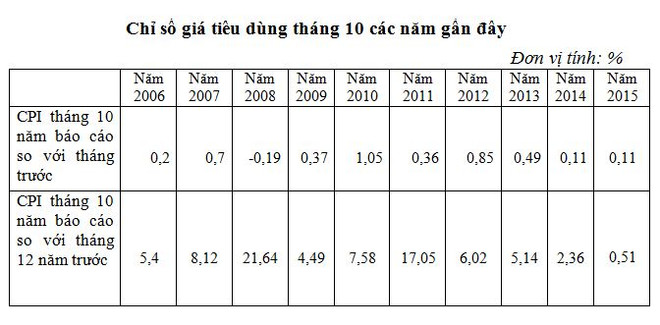 Chỉ số giá tiêu dùng tháng 10 tăng 0,11% do yếu tố mùa vụ ảnh 2