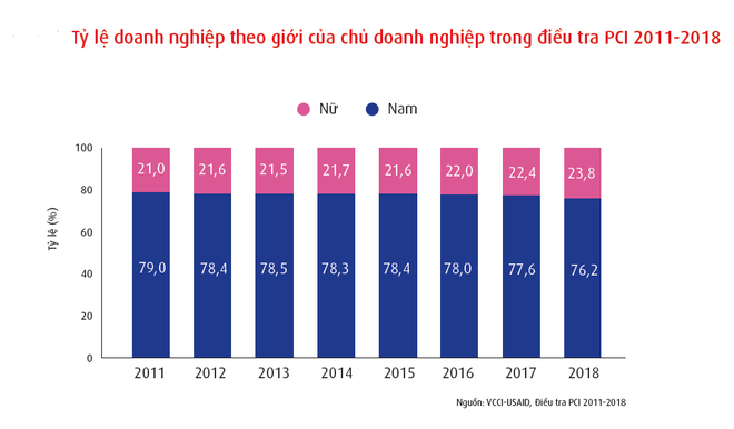 Phụ nữ Việt Nam gia tăng 'quyền năng' trong các hoạt động kinh doanh ảnh 1