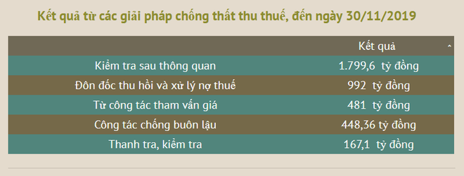 Hải quan thu thuế đạt 335.600 tỷ đồng, vượt 12% chỉ tiêu pháp lệnh ảnh 2
