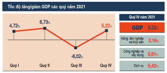 Năm 2022: Nền kinh tế kỳ vọng sẽ phục hồi nhanh và hiệu quả ảnh 2