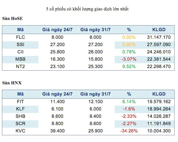 Năm mã chứng khoán được giao dịch mạnh nhất trong tuần ảnh 2