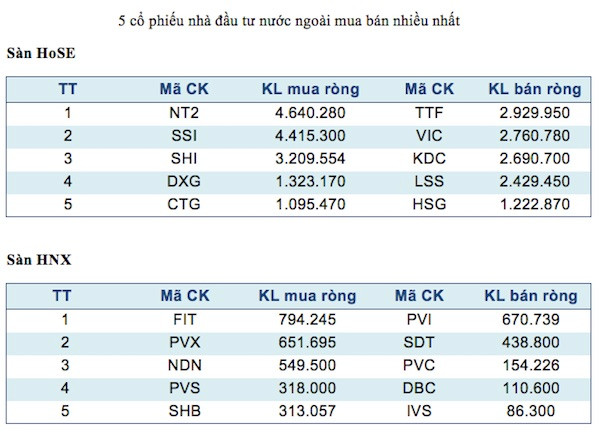 Năm mã chứng khoán được giao dịch mạnh nhất trong tuần ảnh 3