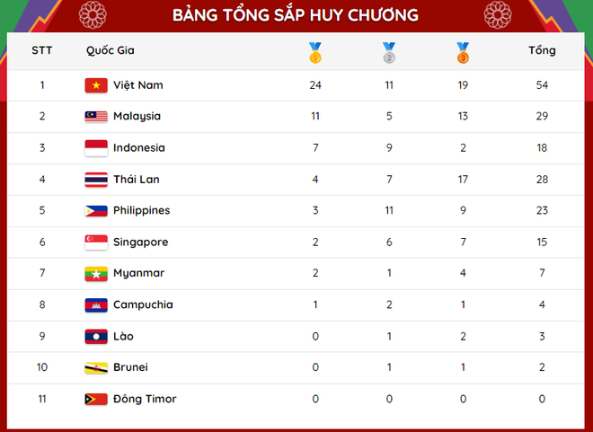 Bảng tổng sắp huy chương SEA Games 31: Việt Nam bỏ xa Malaysia 13 HCV ảnh 1
