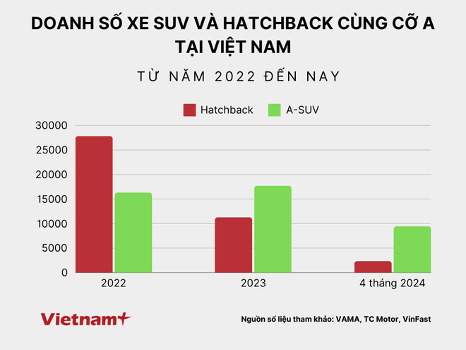 Biểu đồ cho thấy doanh số các mẫu xe nhóm A-SUV đang tăng trưởng, ngược chiều với nhóm hatchback. (Biểu đồ: Minh Hiếu/Vietnam+) asuv.png