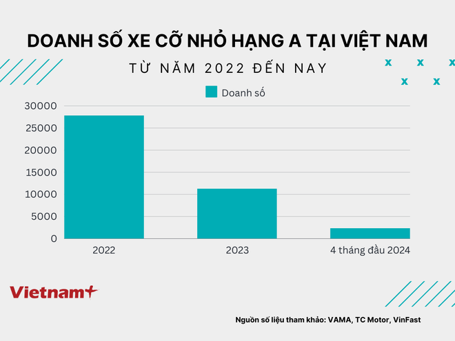Doanh số lao dốc không phanh của phân khúc xe hatchback hạng A tại thị trường Việt Nam từ 2022 đến nay. (Biểu đồ: Minh Hiếu/Vietnam+) hangA.png