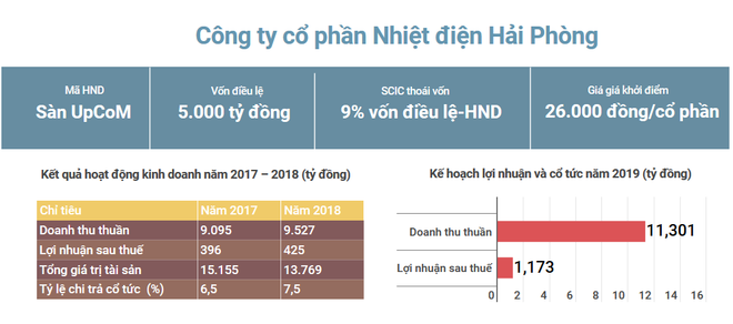 SCIC sẽ bán đấu giá 45 triệu cổ phần tại Nhiệt điện Hải Phòng ảnh 2