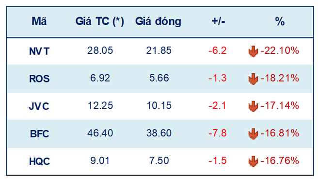 VN-Index có khả năng tiếp tục điều chỉnh do tâm lý thị trường yếu ảnh 2