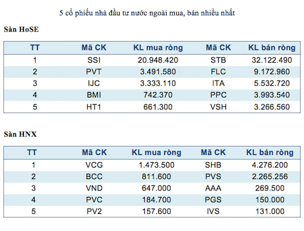 Năm mã chứng khoán được giao dịch mạnh nhất trong tuần ảnh 3