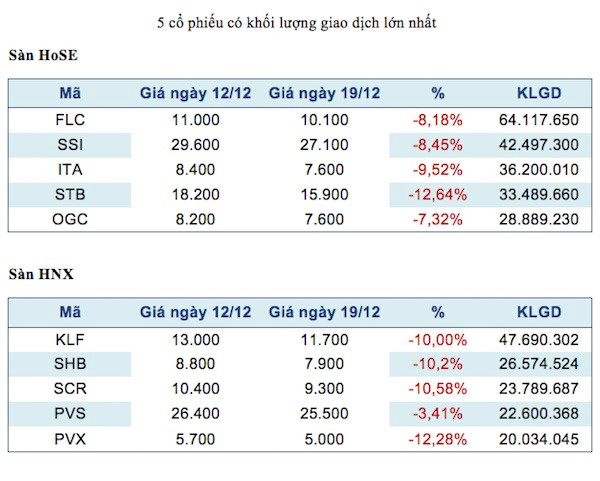 Năm mã chứng khoán được giao dịch mạnh nhất trong tuần ảnh 2