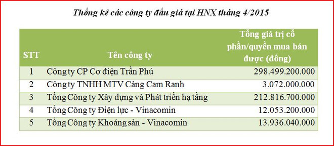 Tháng Tư: HNX tổ chức đấu giá cổ phần thu về gần 242 tỷ đồng ảnh 2