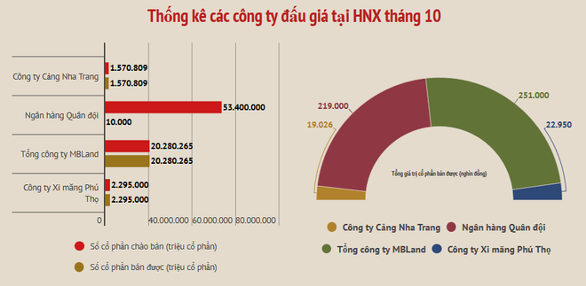 Tháng Mười: Doanh nghiệp thoái vốn trên HNX thu về hơn 290 tỷ đồng ảnh 2