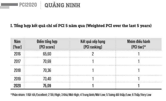 PCI 2020: Gánh nặng chi phí không chính thức tiếp tục đà giảm ảnh 1